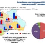 Потребление электроэнергии в энергосистеме Ярославской области в октябре 2019 года увеличилось