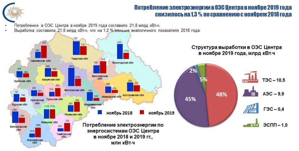 Потребление электроэнергии в столичном регионе за 11 месяцев соответствует прошлогодним показателям