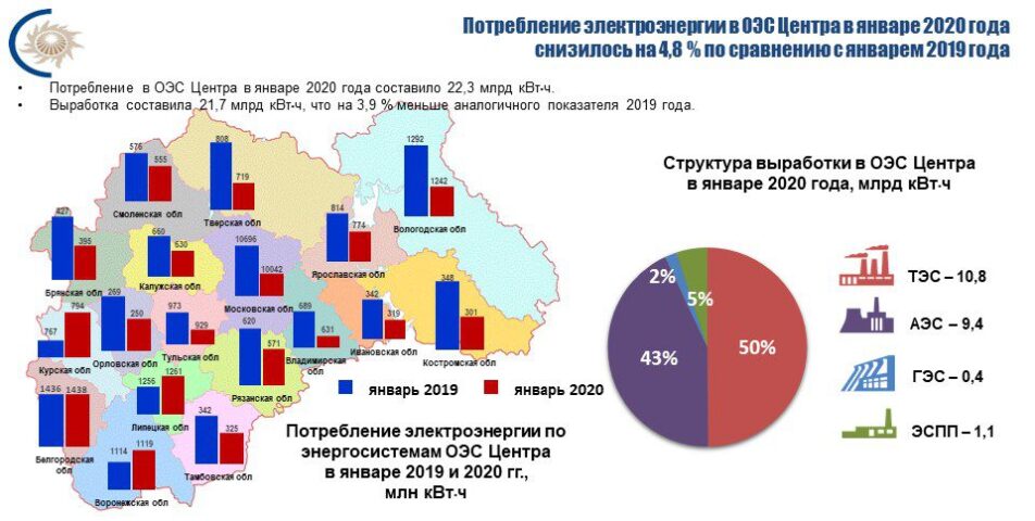 Потребление электроэнергии в ОЭС Центра в январе 2020 года снизилось на 4,8 %