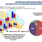 Потребление электроэнергии в ОЭС Центра в феврале 2020 года увеличилось на 2,4 %