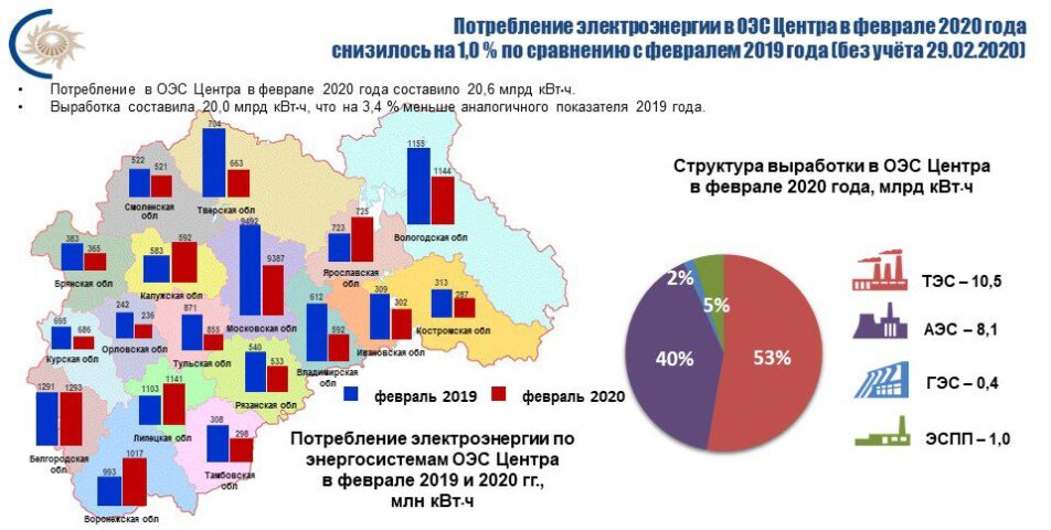 Потребление электроэнергии в столичном регионе в феврале 2020 году увеличилось на 2,2 %