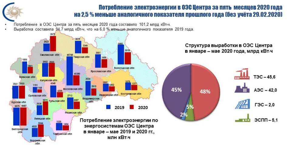Потребление электроэнергии в энергосистеме Вологодской области в мае 2020 года увеличилось на 0,1 %