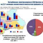 Потребление электроэнергии в столичном регионе в мае 2020 года снизилось на 2,5%