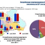 Потребление электроэнергии в энергосистеме Вологодской области в мае 2020 года увеличилось на 0,1 %