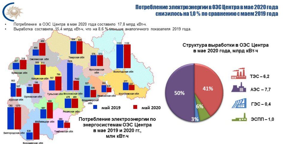 Потребление электроэнергии в столичном регионе в мае 2020 года снизилось на 2,5%