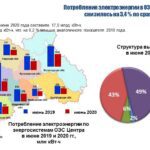 Потребление электроэнергии в энергосистеме Воронежской области в июне 2020 года увеличилось на 2,8 %