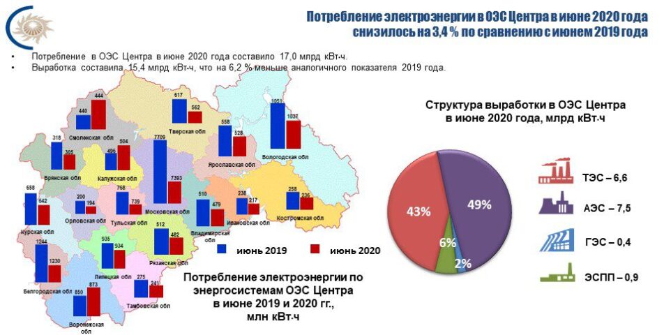Потребление электроэнергии в энергосистеме Белгородской области в июне 2020 года снизилось на 1,1 %