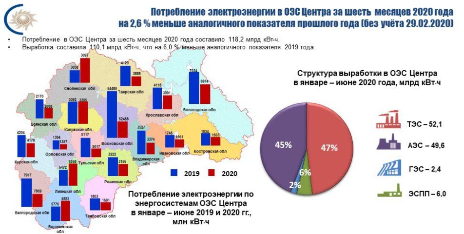 Потребление электроэнергии в энергосистеме Воронежской области в июне 2020 года увеличилось на 2,8 %