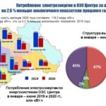 Потребление электроэнергии в энергосистеме столичного региона в июне 2020 года снизилось на 4,1 %