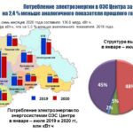 Потребление электроэнергии в энергосистеме Ярославской области в июле 2020 года снизилось на 6,3 %