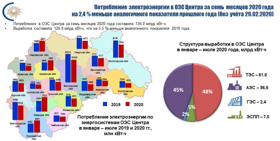 Потребление электроэнергии в энергосистеме Тульской области в июле 2020 года снизилось на 1,1 %