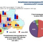 Потребление электроэнергии в Белгородской области в июле 2020 года увеличилось на 0,5%