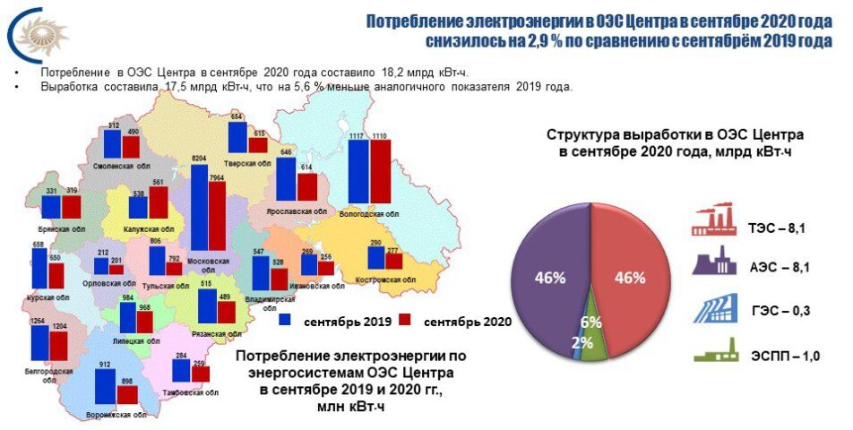 Потребление электроэнергии в ОЭС Центра в сентябре 2020 года снизилось на 2,9 %