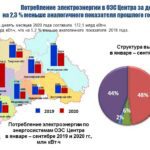 Потребление электроэнергии в ОЭС Центра в сентябре 2020 года снизилось на 2,9 %