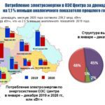 Потребление электроэнергии в энергосистеме Воронежской области в 2020 году увеличилось на 2,2 %