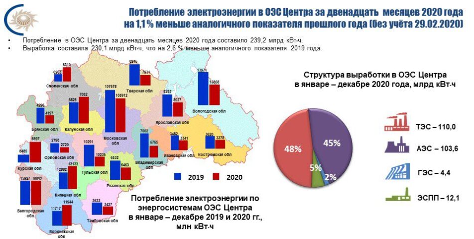 Потребление электроэнергии в энергосистеме Ярославской области в 2020 году уменьшилось на 2,8 %