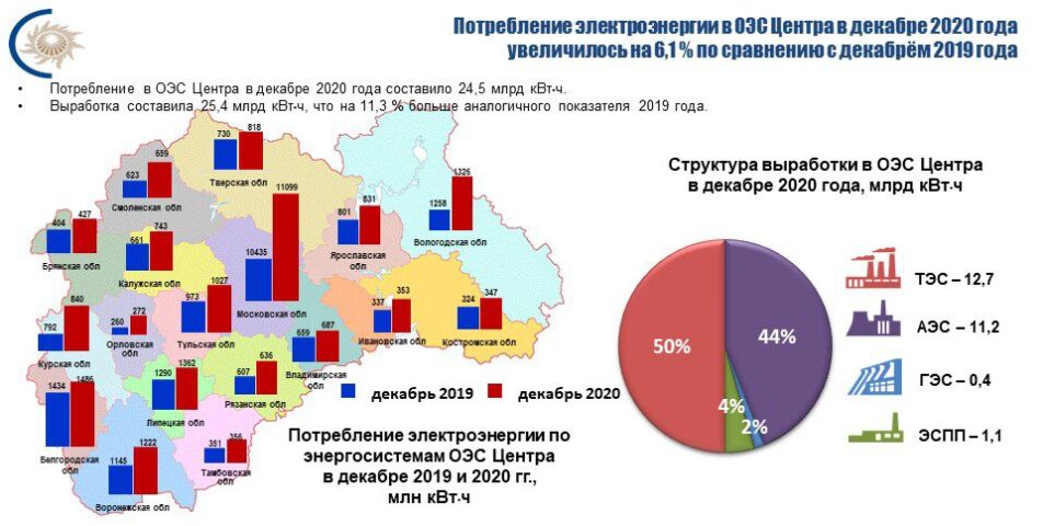Потребление электроэнергии в энергосистеме Вологодской области в 2020 году снизилось на 0,4%