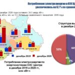 Потребление электроэнергии в энергосистеме Тульской области в 2020 году уменьшилось на 0,2 %