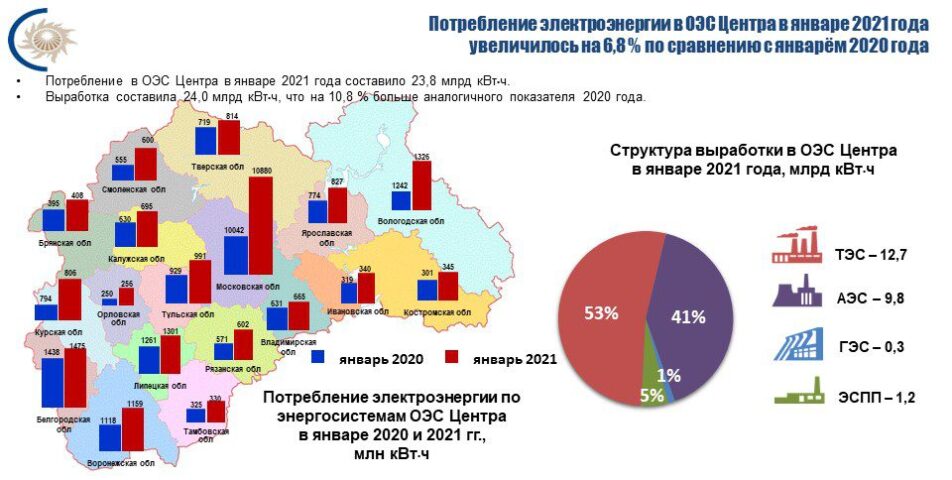 Потребление электроэнергии в ОЭС Центра в январе 2021 года увеличилось на 6,8%
