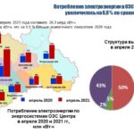 Потребление электроэнергии в энергосистеме Брянской области в апреле 2021 года увеличилось на 3,2 %