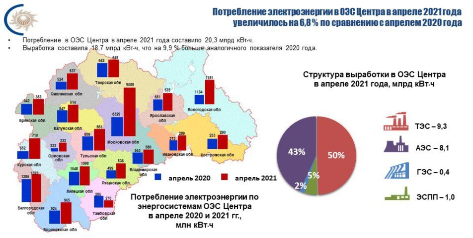 Потребление электроэнергии в Белгородской области в апреле 2021 года увеличилось на 2,9 %