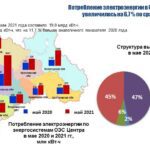 Потребление электроэнергии в энергосистеме Тульской области в мае 2021 года увеличилось на 3,7 %