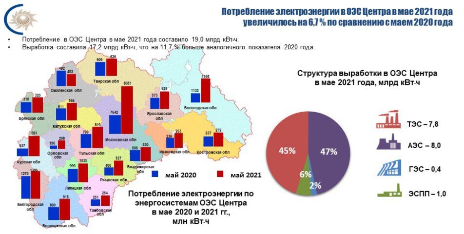 Потребление электроэнергии в энергосистеме Брянской области в мае 2021 года увеличилось на 0,6 %