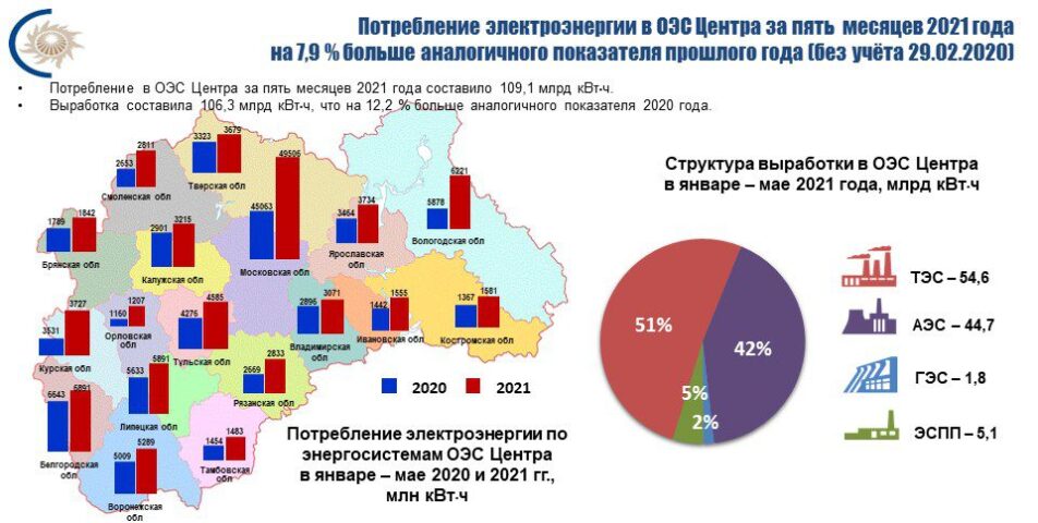 Потребление электроэнергии в энергосистеме Тульской области в мае 2021 года увеличилось на 3,7 %