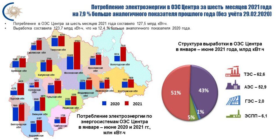 Потребление электроэнергии в энергосистеме Тульской области в июне 2021 года увеличилось на 5 %