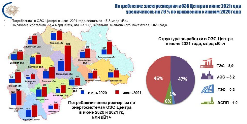 Потребление электроэнергии в энергосистеме Тверской области в июне 2021 года увеличилось на 12,7 %