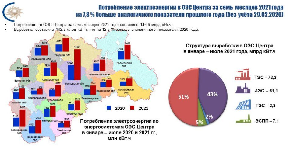Потребление электроэнергии в энергосистеме Воронежской области в июле 2021 года увеличилось на 5,5 %
