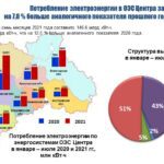 Потребление электроэнергии в энергосистеме столичного региона в июле 2021 года увеличилось на 9.1%