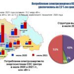 Потребление электроэнергии в энергосистеме Ярославской области в июле 2021 года увеличилось на 4,9 %