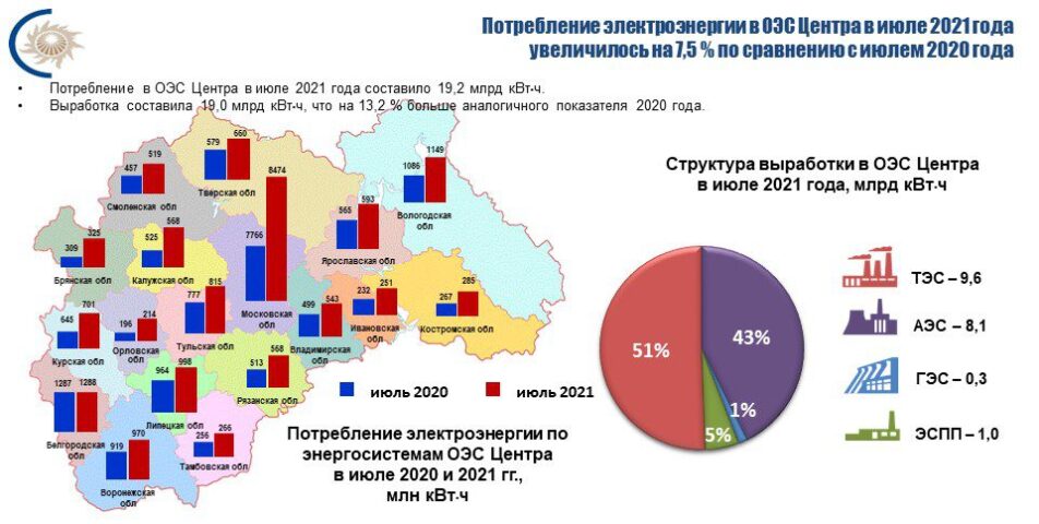 Потребление электроэнергии в энергосистеме столичного региона в июле 2021 года увеличилось на 9.1%
