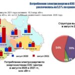Потребление электроэнергии в энергосистеме Липецкой области в августе 2021 года увеличилось на 0,9 %