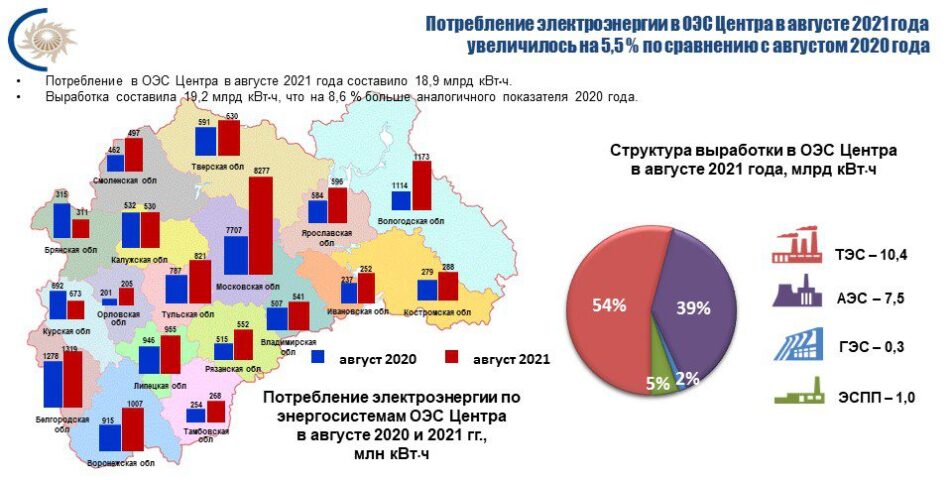 Потребление электроэнергии в энергосистеме Липецкой области в августе 2021 года увеличилось на 0,9 %