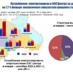 Потребление электроэнергии в Рязанской области в сентябре 2021 года увеличилось на 6,6%