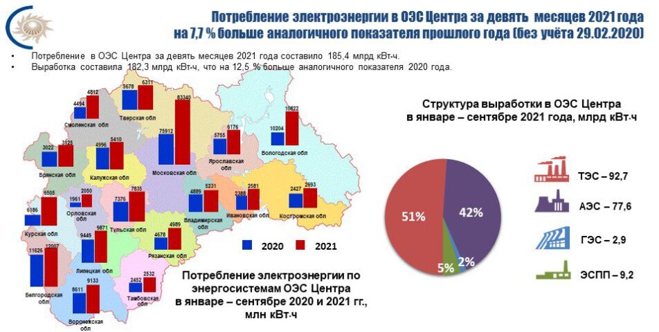 Потребление электроэнергии в Рязанской области в сентябре 2021 года увеличилось на 6,6%