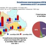 Потребление электроэнергии в Рязанской области в сентябре 2021 года увеличилось на 6,6%