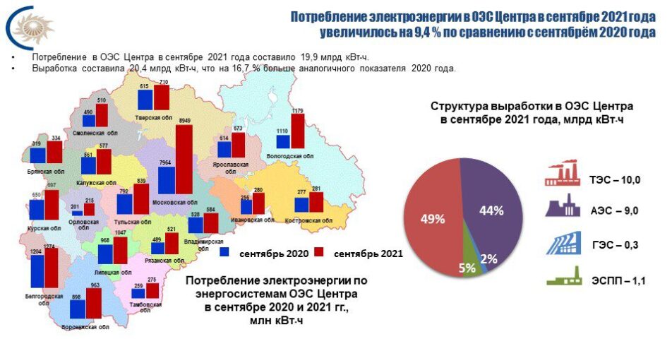 Потребление электроэнергии в энергосистеме Липецкой области в сентябре 2021 года увеличилось на 8,1%