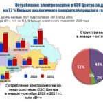 Потребление электроэнергии в Брянской области в октябре 2021 года увеличилось на 3,0 %