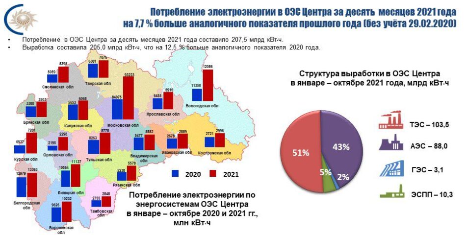 Потребление электроэнергии во Владимирской области в октябре 2021 года увеличилось на 5,5 %
