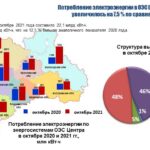 Потребление электроэнергии в Тверской области в октябре 2021 года увеличилось на 8,2 %