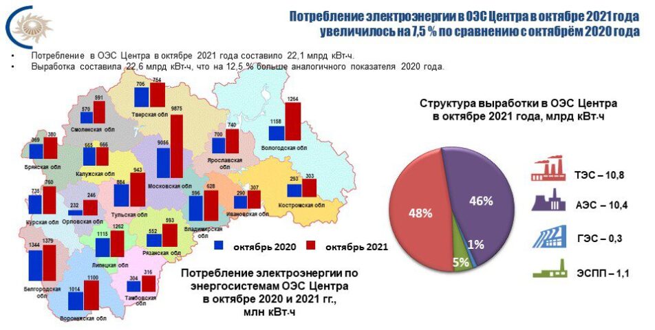 Потребление электроэнергии в столичном регионе увеличилось на 9,1 %