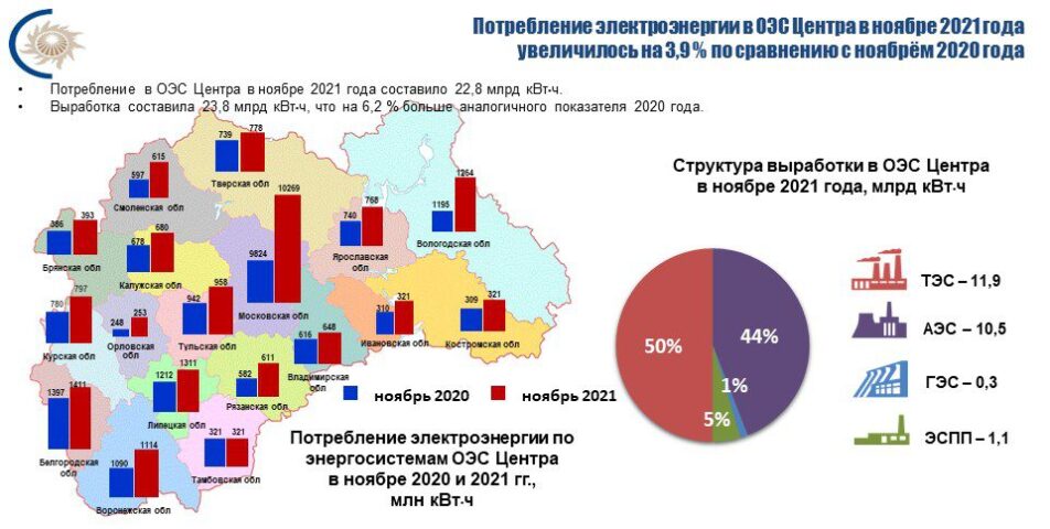 Потребление электроэнергии в энергосистеме Брянской области в ноябре 2021 года увеличилось на 1,7 %