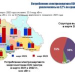 Потребление электроэнергии в энергосистеме Смоленской области в марте 2022 году снизилось на 6 %