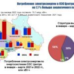 Потребление электроэнергии в Белгородской области за январь – март 2022 года увеличилось на 0,5%