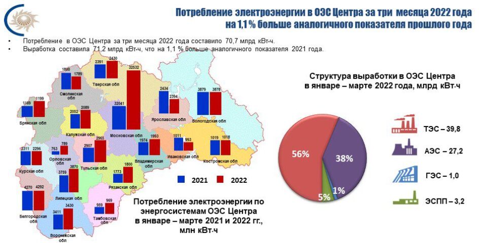 Потребление электроэнергии в ОЭС Центра в марте 2022 года увеличилось на 1,2 %