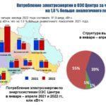 Потребление электроэнергии в энергосистеме Костромской области в апреле увеличилось на 1,2%