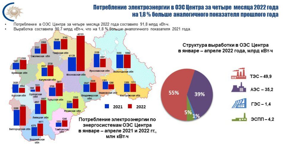 Потребление электроэнергии в энергосистеме Липецкой области в апреле 2022 года увеличилось на 3,6 %